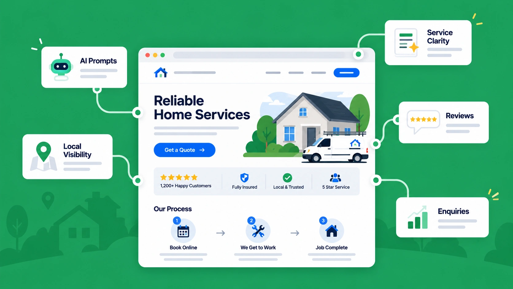 Conceptual trade business website showing AI prompts, service clarity, local visibility, reviews and enquiries; all business details are illustrative.